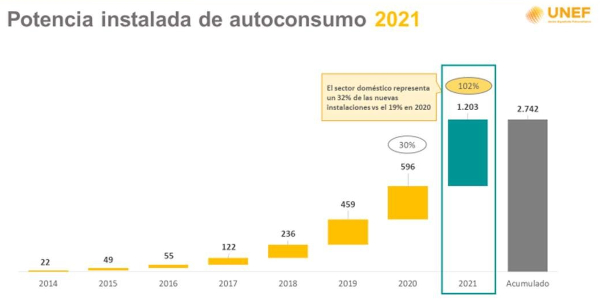 Evolución potencia instalada de Autoconsumo en España